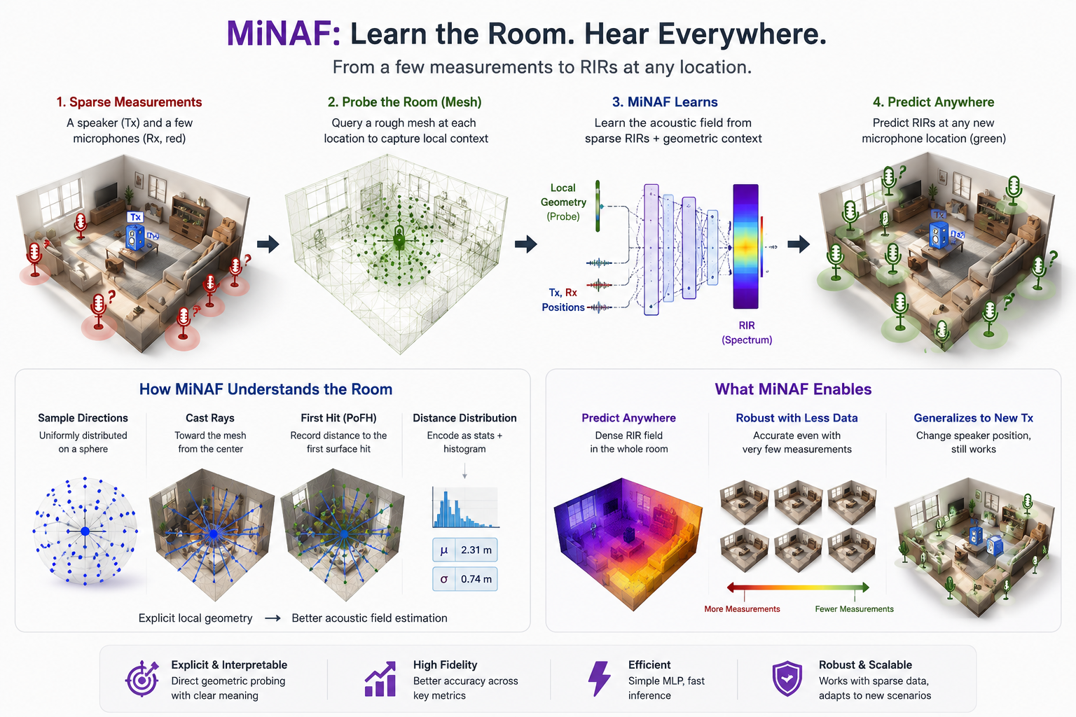 MiNAF task overview